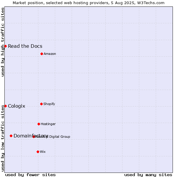 Market position of Domainfactory vs. Read the Docs vs. Cologix