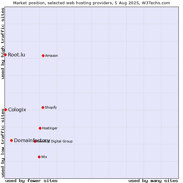 Market position of Domainfactory vs. Cologix vs. Root.lu