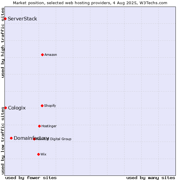 Market position of Domainfactory vs. Cologix vs. ServerStack