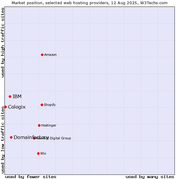 Market position of Domainfactory vs. IBM vs. Cologix