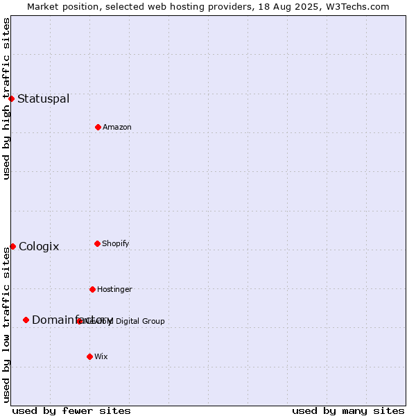 Market position of Domainfactory vs. Cologix vs. Statuspal