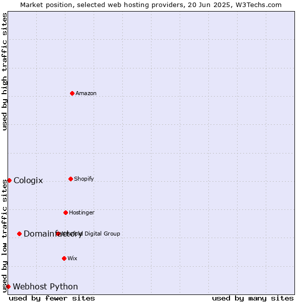 Market position of Domainfactory vs. Cologix vs. Webhost Python