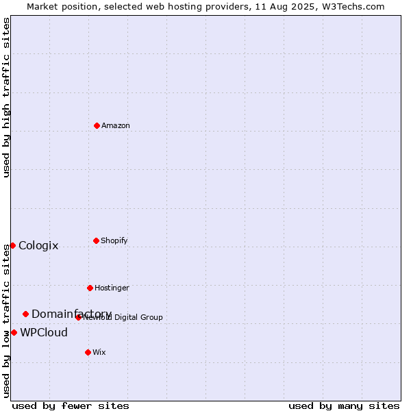 Market position of Domainfactory vs. WPCloud vs. Cologix