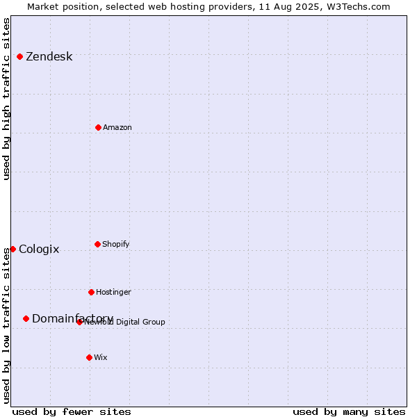 Market position of Domainfactory vs. Zendesk vs. Cologix