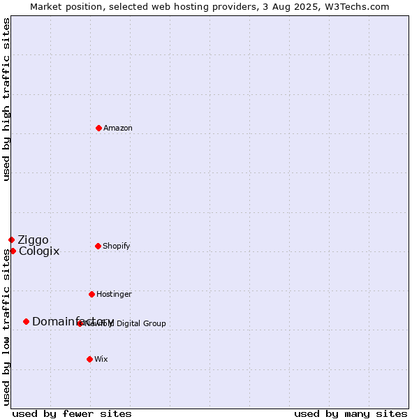Market position of Domainfactory vs. Cologix vs. Ziggo