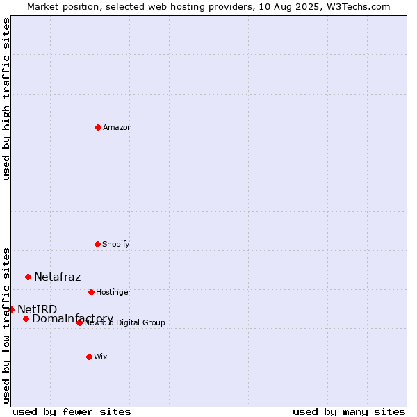 Market position of Netafraz vs. Domainfactory vs. NetIRD