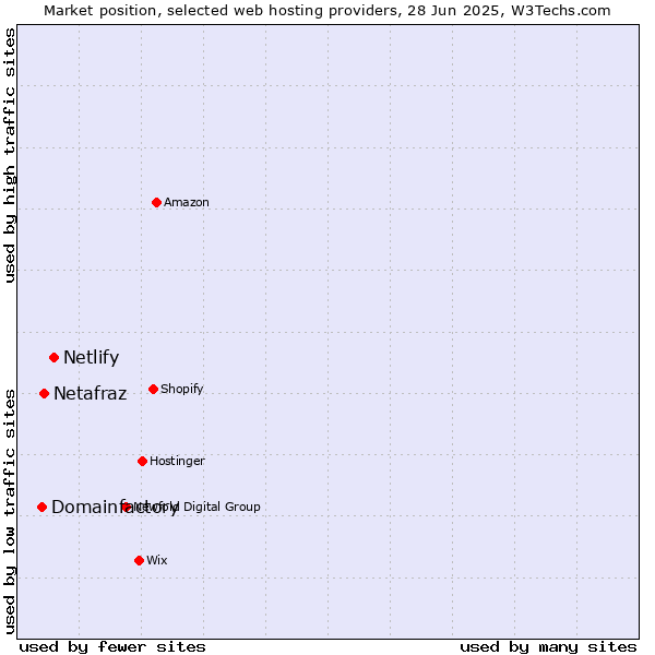 Market position of Netlify vs. Netafraz vs. Domainfactory
