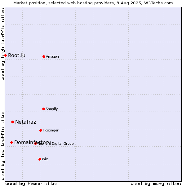 Market position of Netafraz vs. Domainfactory vs. Root.lu