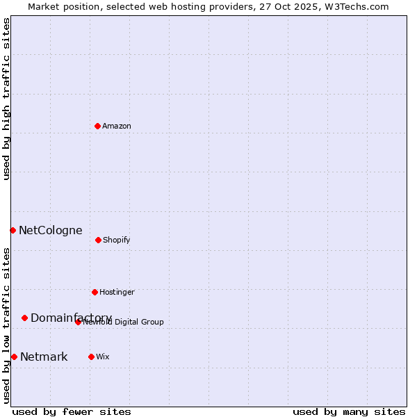 Market position of Domainfactory vs. Netmark vs. NetCologne