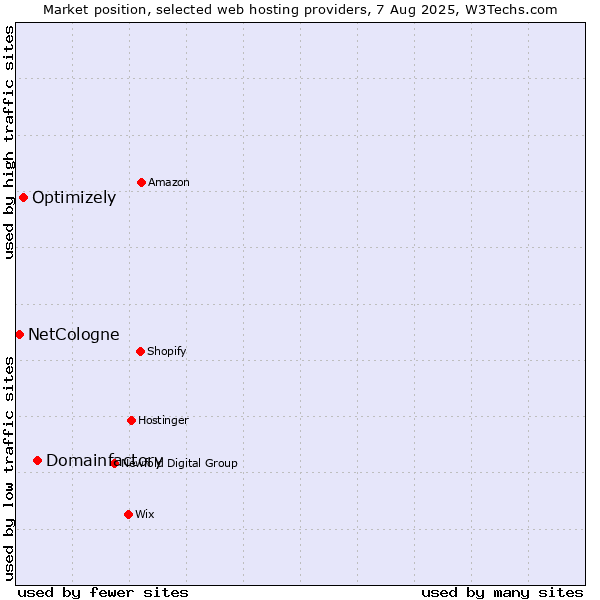 Market position of Domainfactory vs. Optimizely vs. NetCologne