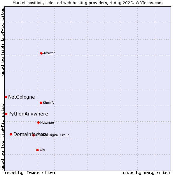 Market position of Domainfactory vs. PythonAnywhere vs. NetCologne
