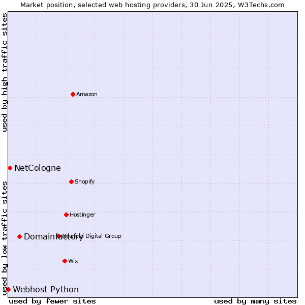 Market position of Domainfactory vs. NetCologne vs. Webhost Python