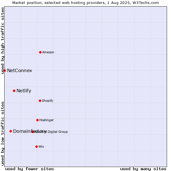 Market position of Netlify vs. Domainfactory vs. NetConnex