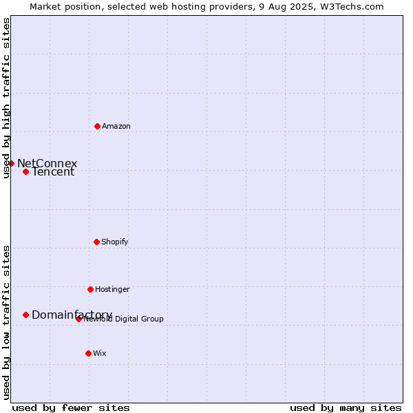 Market position of Domainfactory vs. Tencent vs. NetConnex