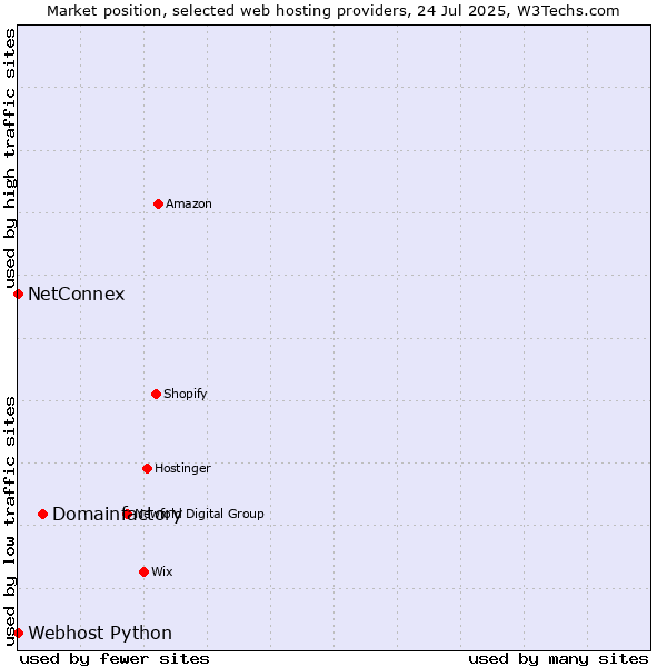 Market position of Domainfactory vs. NetConnex vs. Webhost Python