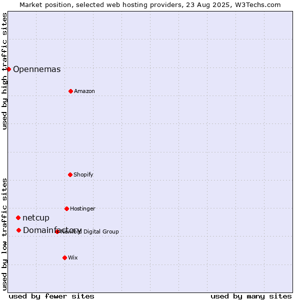 Market position of Domainfactory vs. netcup vs. Opennemas