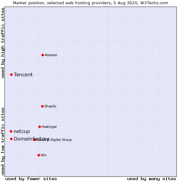 Market position of Domainfactory vs. Tencent vs. netcup