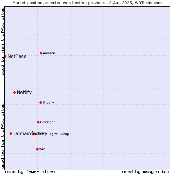Market position of Netlify vs. Domainfactory vs. NetEase