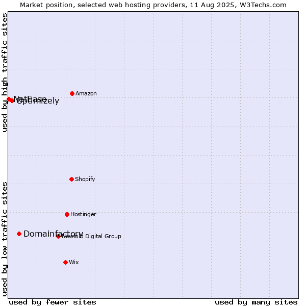 Market position of Domainfactory vs. Optimizely vs. NetEase