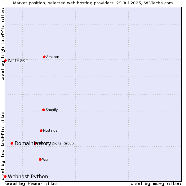 Market position of Domainfactory vs. NetEase vs. Webhost Python