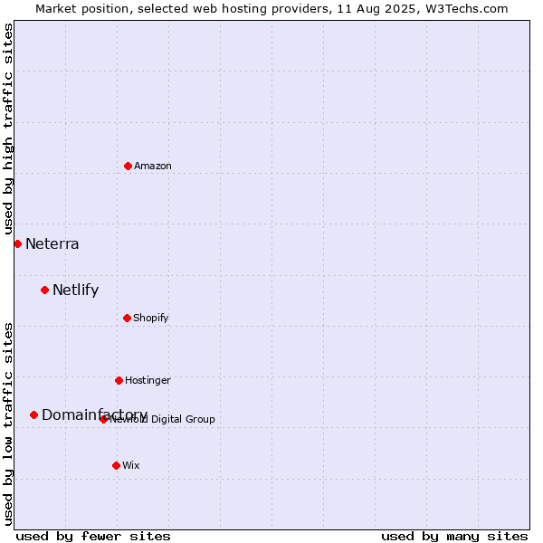 Market position of Netlify vs. Domainfactory vs. Neterra