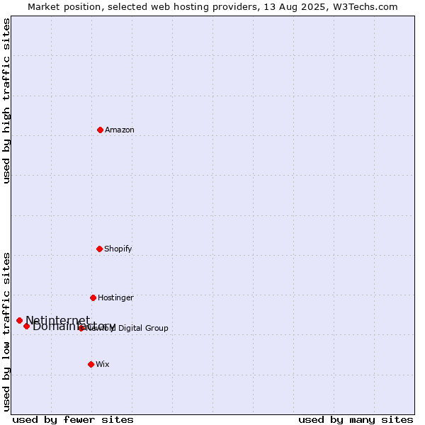 Market position of Domainfactory vs. Netinternet