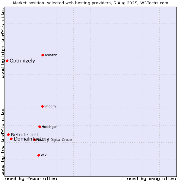 Market position of Domainfactory vs. Netinternet vs. Optimizely