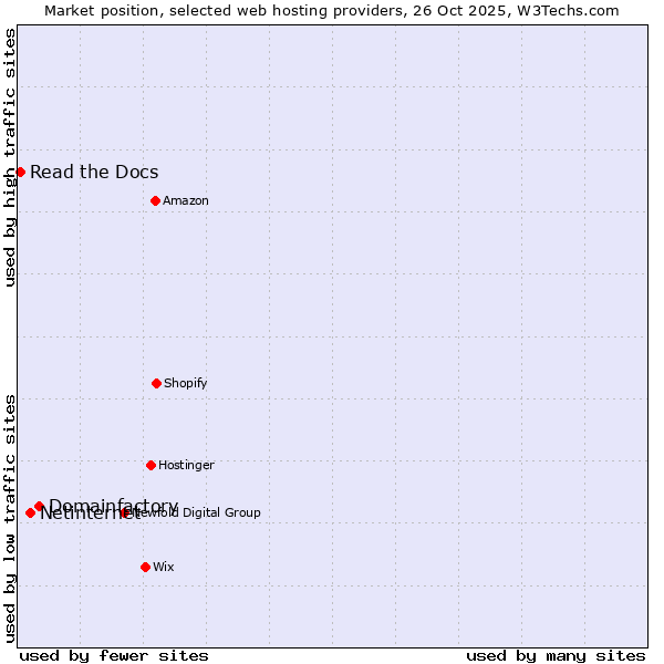 Market position of Domainfactory vs. Netinternet vs. Read the Docs