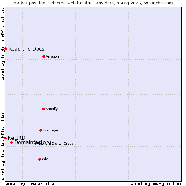 Market position of Domainfactory vs. Read the Docs vs. NetIRD