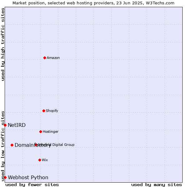 Market position of Domainfactory vs. Webhost Python vs. NetIRD