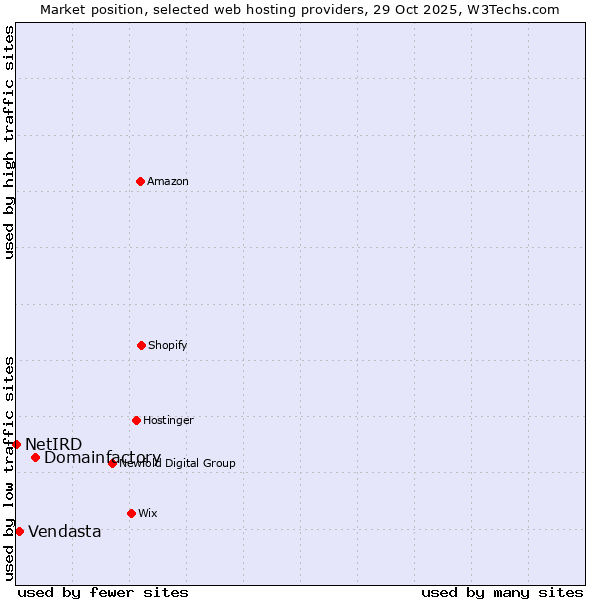 Market position of Domainfactory vs. Vendasta vs. NetIRD