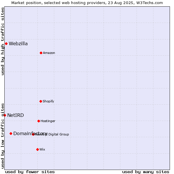 Market position of Domainfactory vs. Webzilla vs. NetIRD