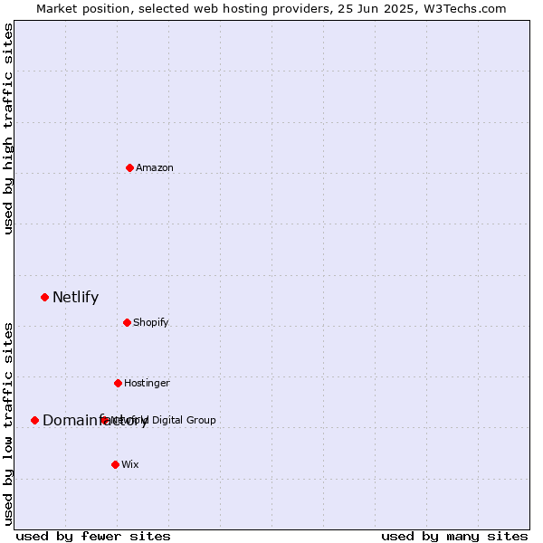 Market position of Netlify vs. Domainfactory