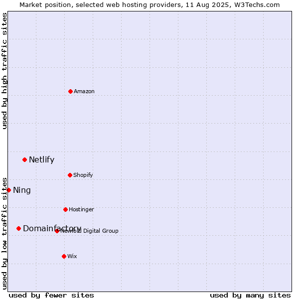 Market position of Netlify vs. Domainfactory vs. Ning