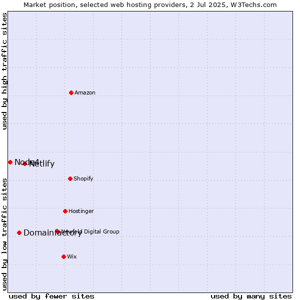 Market position of Netlify vs. Domainfactory vs. Node4