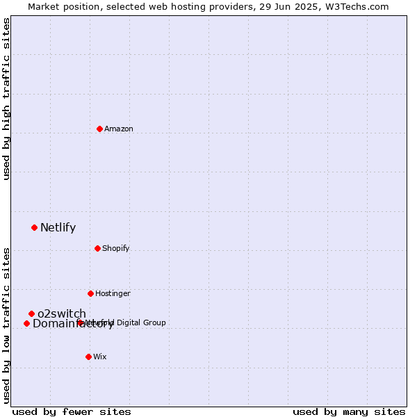 Market position of Netlify vs. o2switch vs. Domainfactory