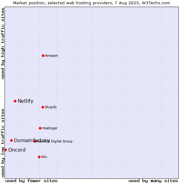 Market position of Netlify vs. Domainfactory vs. Oncord
