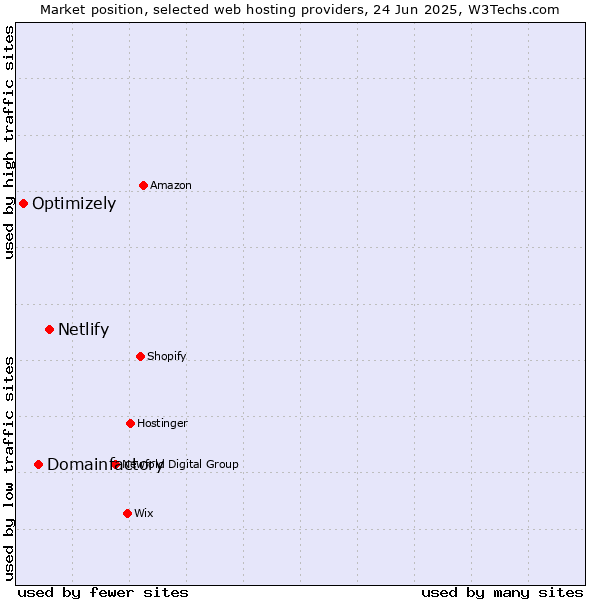 Market position of Netlify vs. Domainfactory vs. Optimizely