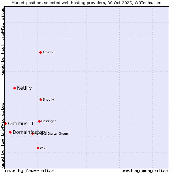 Market position of Netlify vs. Domainfactory vs. Optimus IT