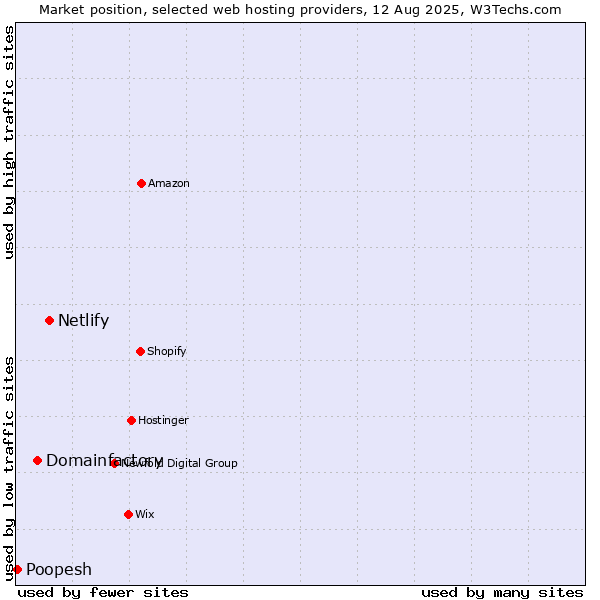 Market position of Netlify vs. Domainfactory vs. Poopesh