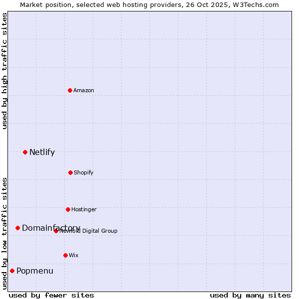 Market position of Netlify vs. Domainfactory vs. Popmenu