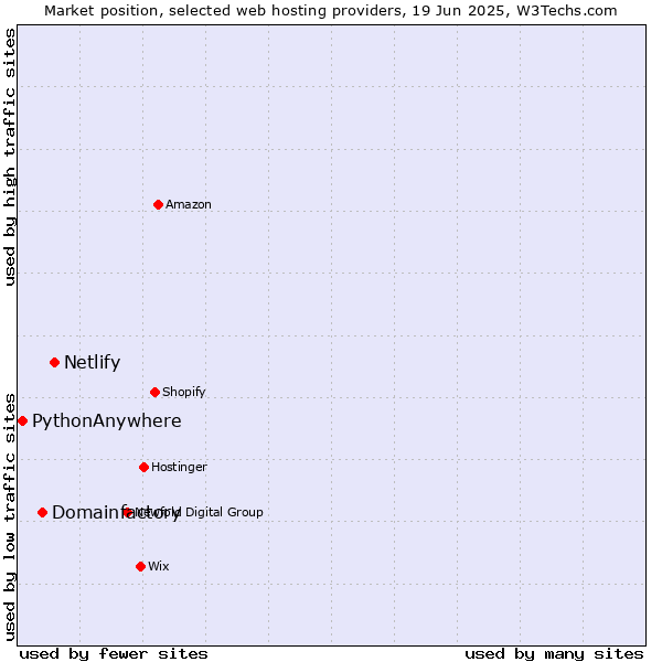 Market position of Netlify vs. Domainfactory vs. PythonAnywhere