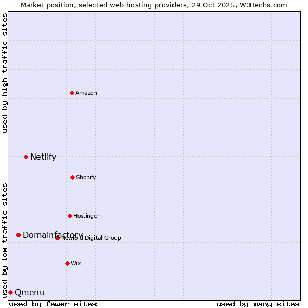 Market position of Netlify vs. Domainfactory vs. Qmenu