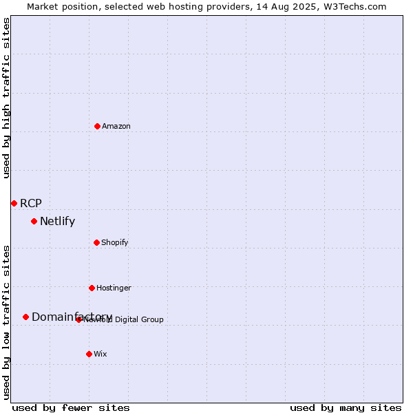 Market position of Netlify vs. Domainfactory vs. RCP