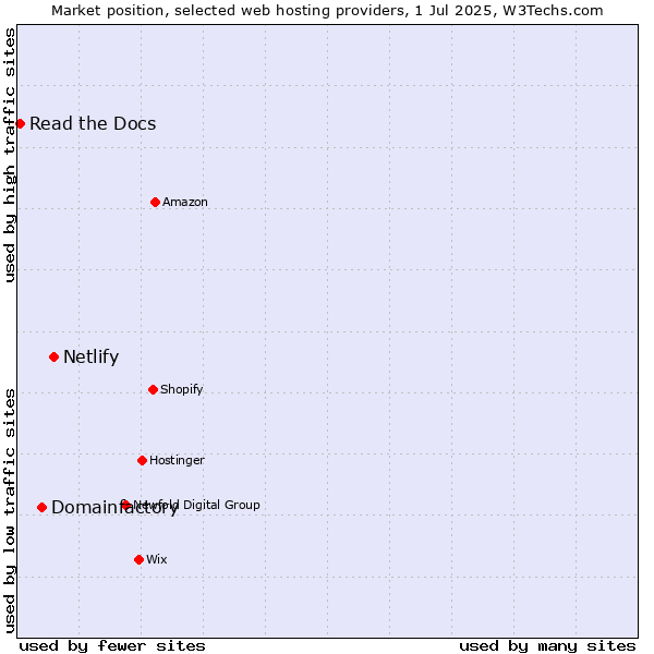 Market position of Netlify vs. Domainfactory vs. Read the Docs
