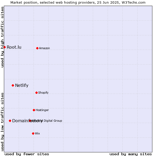 Market position of Netlify vs. Domainfactory vs. Root.lu