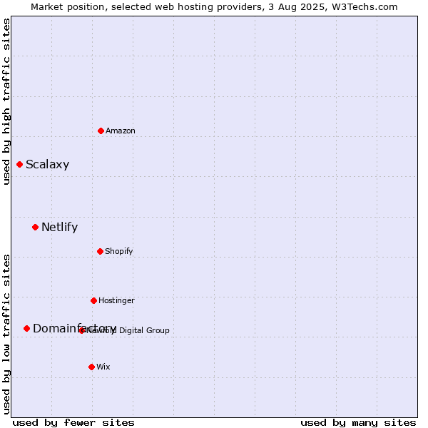 Market position of Netlify vs. Domainfactory vs. Scalaxy