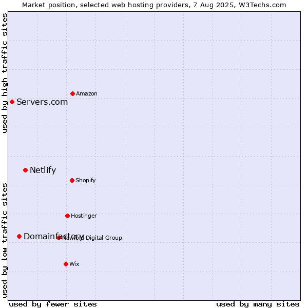 Market position of Netlify vs. Domainfactory vs. Servers.com