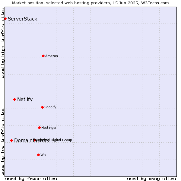 Market position of Netlify vs. Domainfactory vs. ServerStack