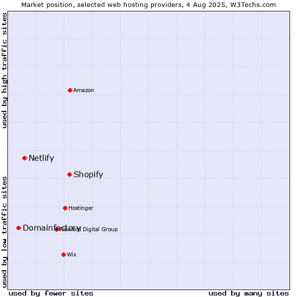 Market position of Shopify vs. Netlify vs. Domainfactory